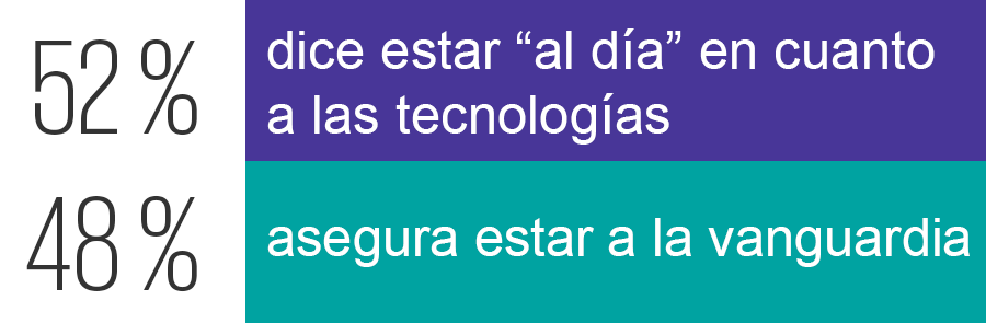 cincuenta-y-dos-por-ciento-dice-estar-al-día-en-cuanto-a-las-tecnologías-cuarenta-y-ocho-por-ciento-asegura-estar-a-la-vanguardia