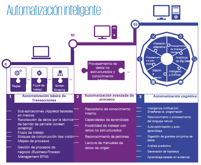 Aspectos clave de la automatización inteligente para los negocios