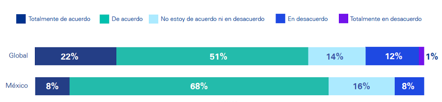 Los retos ASG más apremiantes para las y los CEO