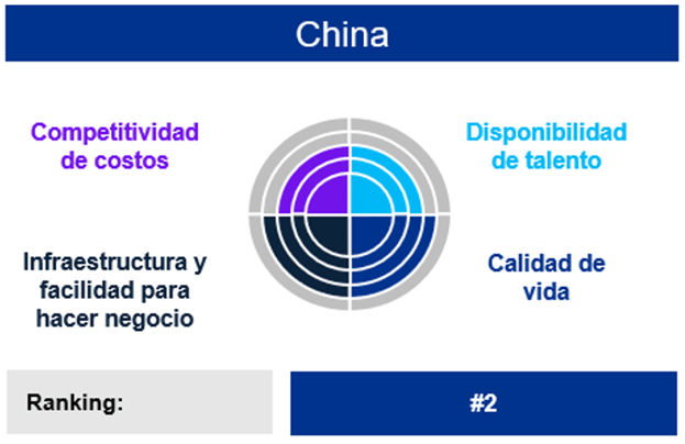 Claves para la relocalización de operaciones entre China y México