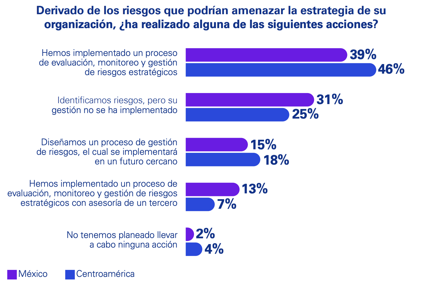 Riesgos en México y Centroamérica
