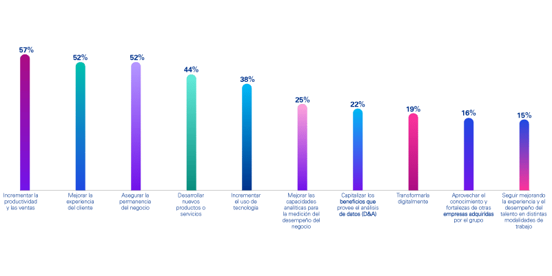 Las estrategias de innovación en la empresa tienen como objetivo…