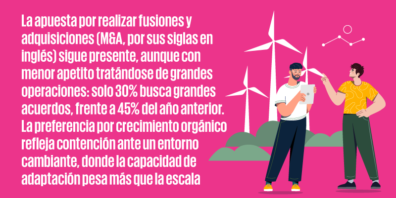 La apuesta por realizar fusiones y adquisiciones (M&A, por sus siglas en inglés) sigue presente, aunque con menor apetito tratándose de grandes operaciones: solo 30% busca grandes acuerdos, frente a 45% del año anterior. La preferencia por crecimiento orgánico refleja contención ante un entorno cambiante, donde la capacidad de adaptación pesa más que la escala