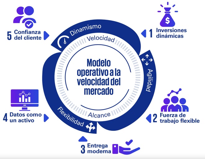  El futuro del área de TI: La visión estratégica del CIO
