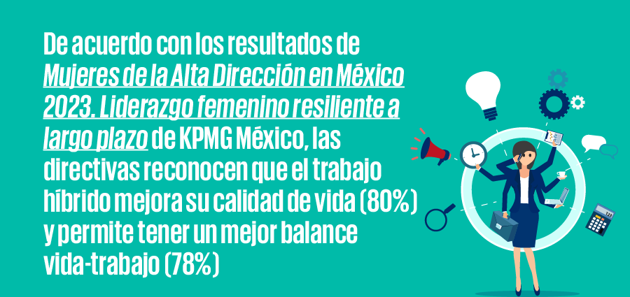 De acuerdo con los resultados de Mujeres de la Alta Dirección en México 2023. Liderazgo femenino resilientea largo plazo de KPMG México, las directivas reconocen que el trabajo híbrido mejora su calidad de vida (80%) y permite tener un mejor balance vida trabajo (78%)