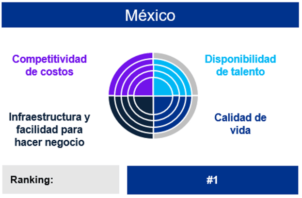 Claves para la relocalización de operaciones entre China y México
