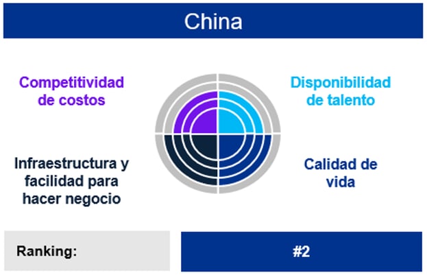 Claves para la relocalización de operaciones entre China y México